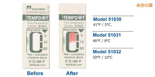 ��ؕ�ض�ָʾ��(bi��o)�� Tempdot �r(sh��)�g-�ضȘ�(bi��o)��
